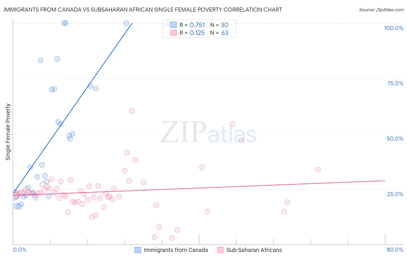 Immigrants from Canada vs Subsaharan African Single Female Poverty