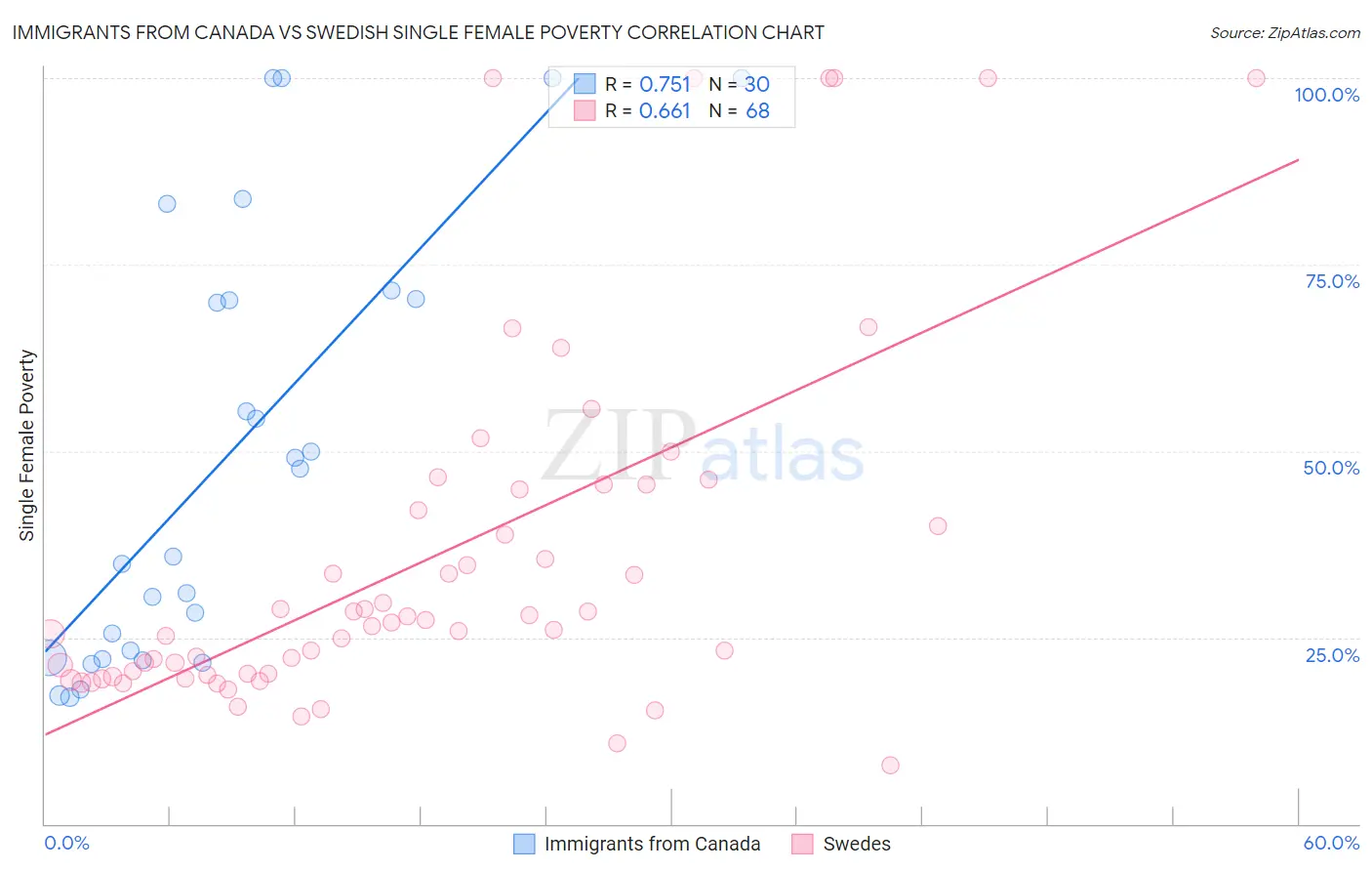 Immigrants from Canada vs Swedish Single Female Poverty