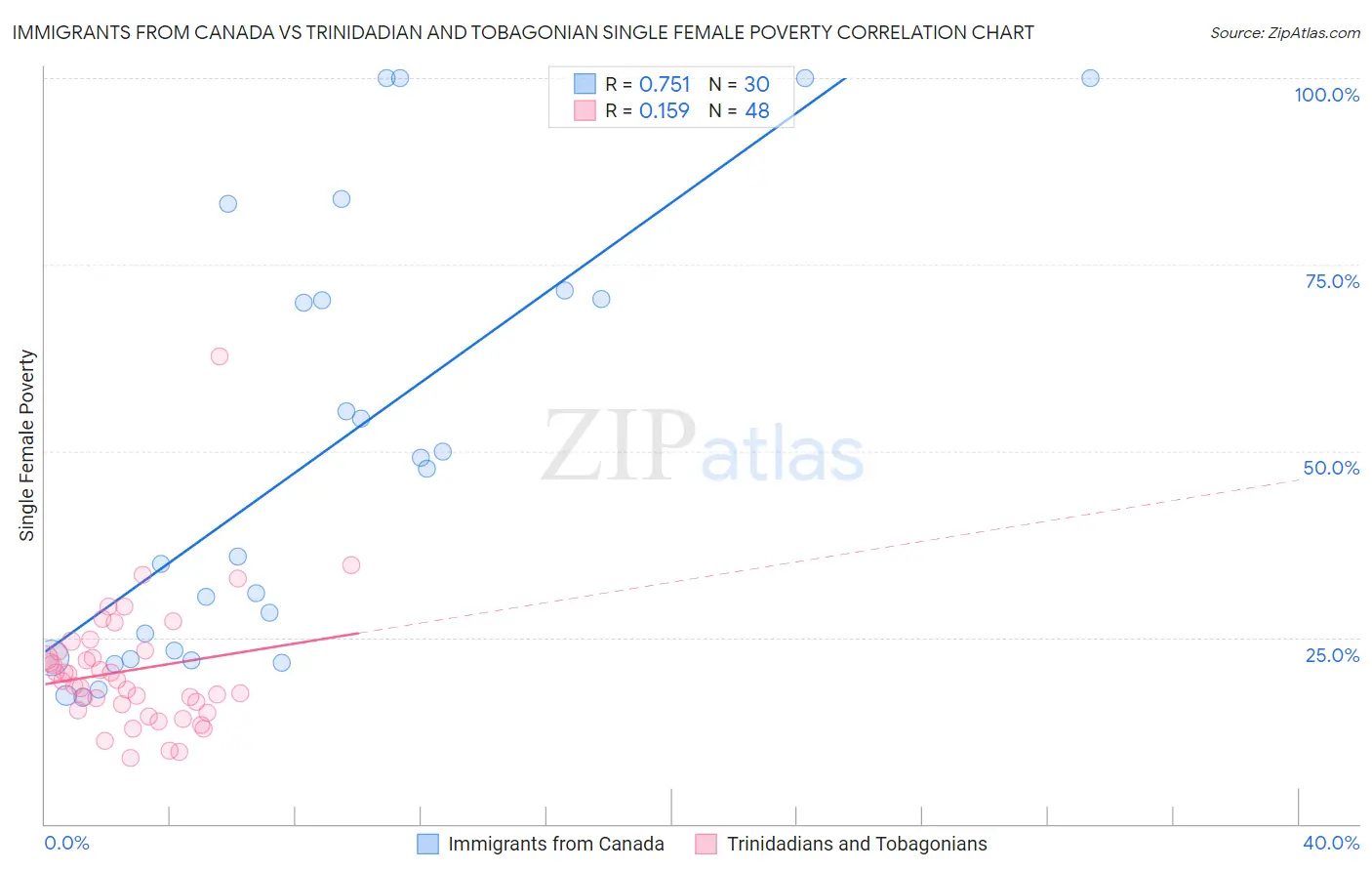 Immigrants from Canada vs Trinidadian and Tobagonian Single Female Poverty