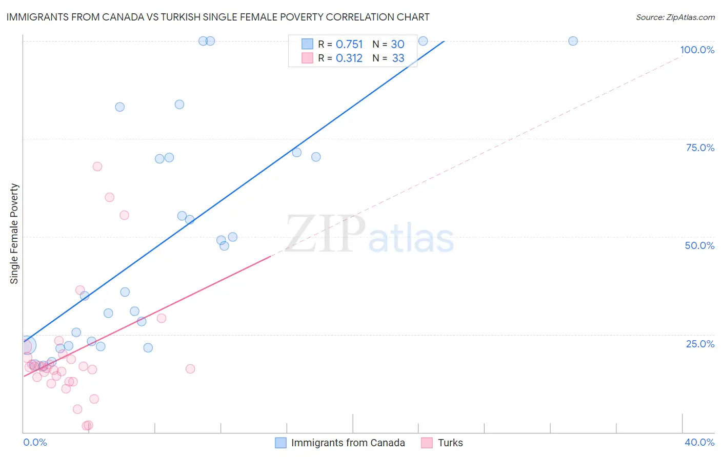 Immigrants from Canada vs Turkish Single Female Poverty