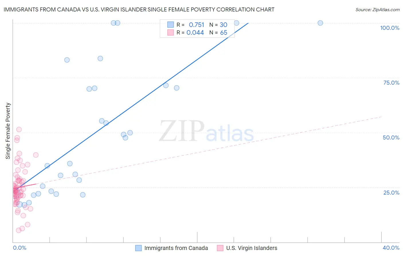 Immigrants from Canada vs U.S. Virgin Islander Single Female Poverty