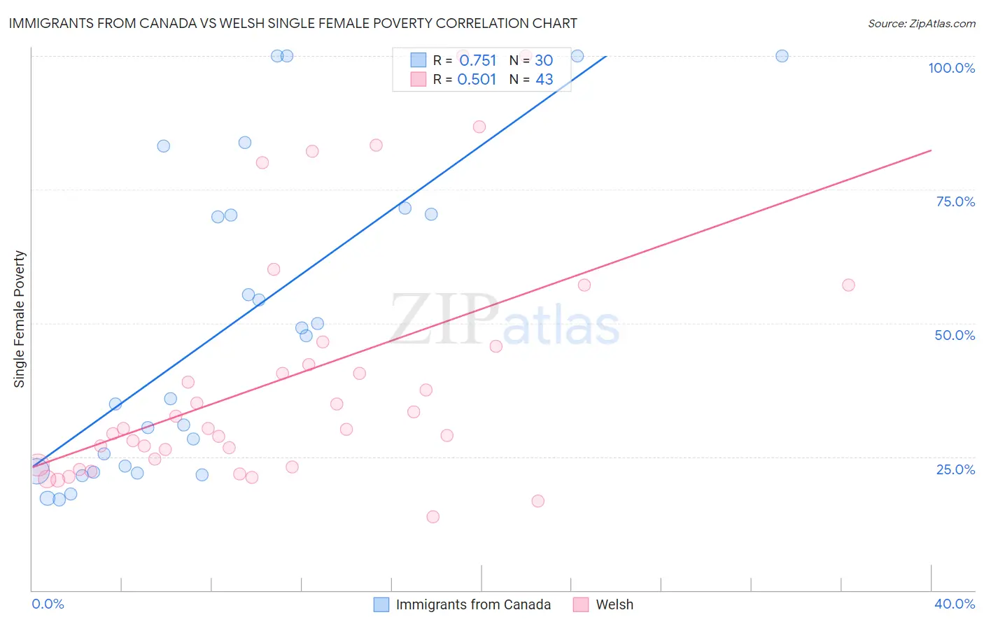 Immigrants from Canada vs Welsh Single Female Poverty