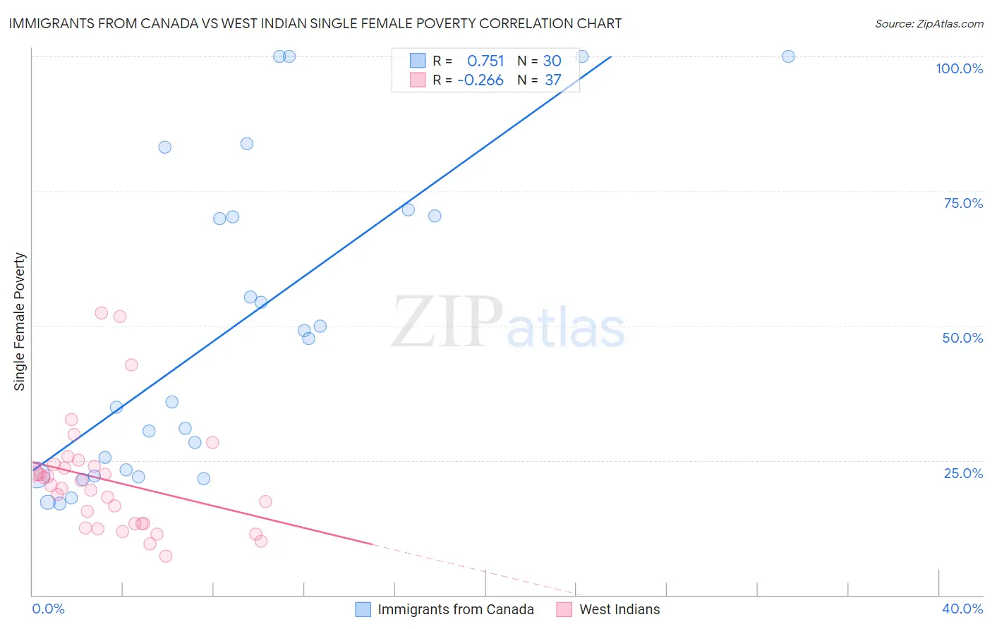 Immigrants from Canada vs West Indian Single Female Poverty