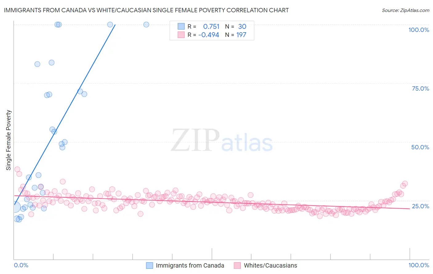 Immigrants from Canada vs White/Caucasian Single Female Poverty