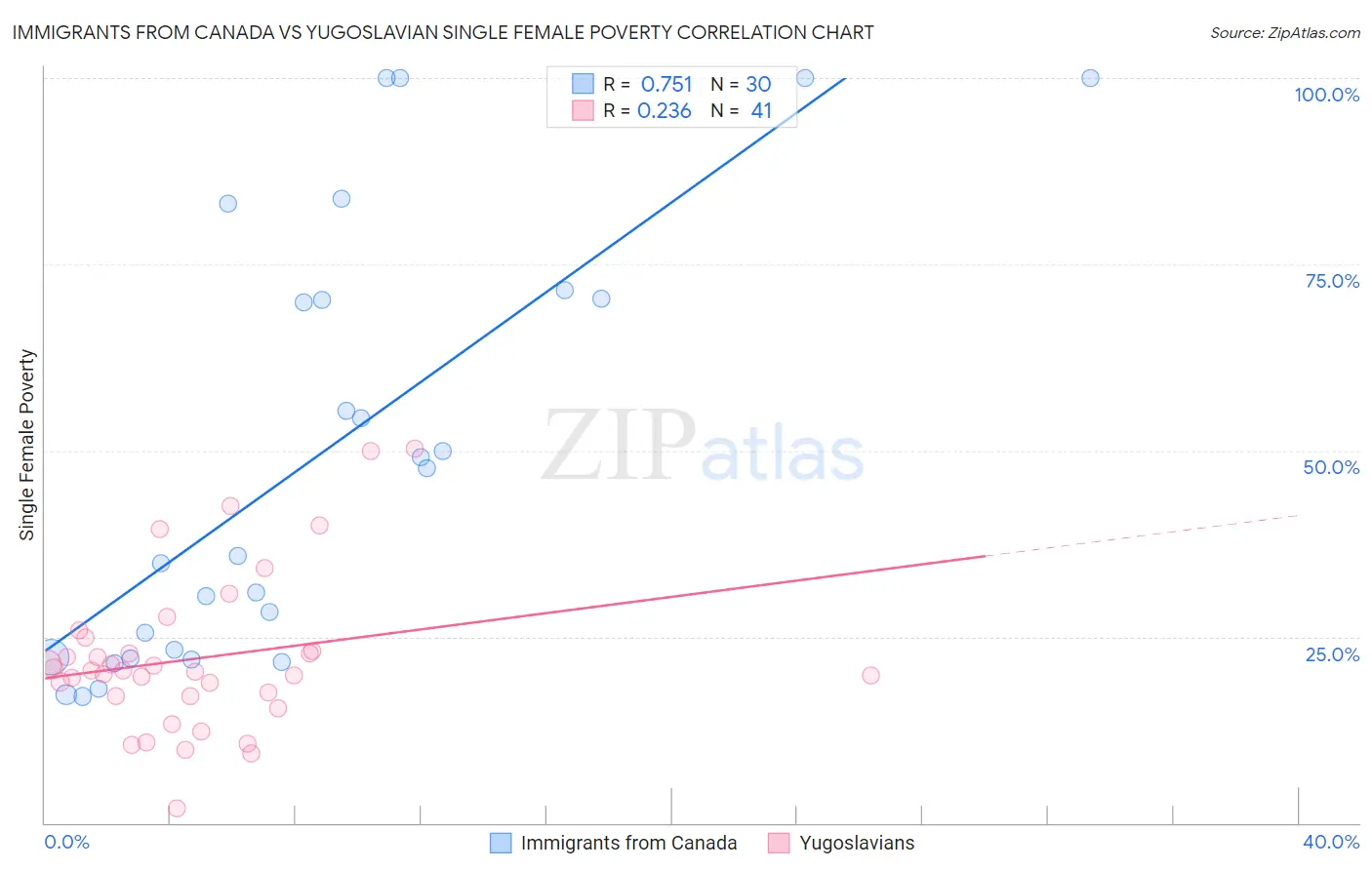 Immigrants from Canada vs Yugoslavian Single Female Poverty