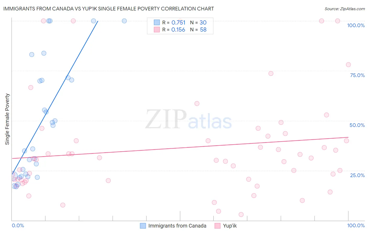 Immigrants from Canada vs Yup'ik Single Female Poverty