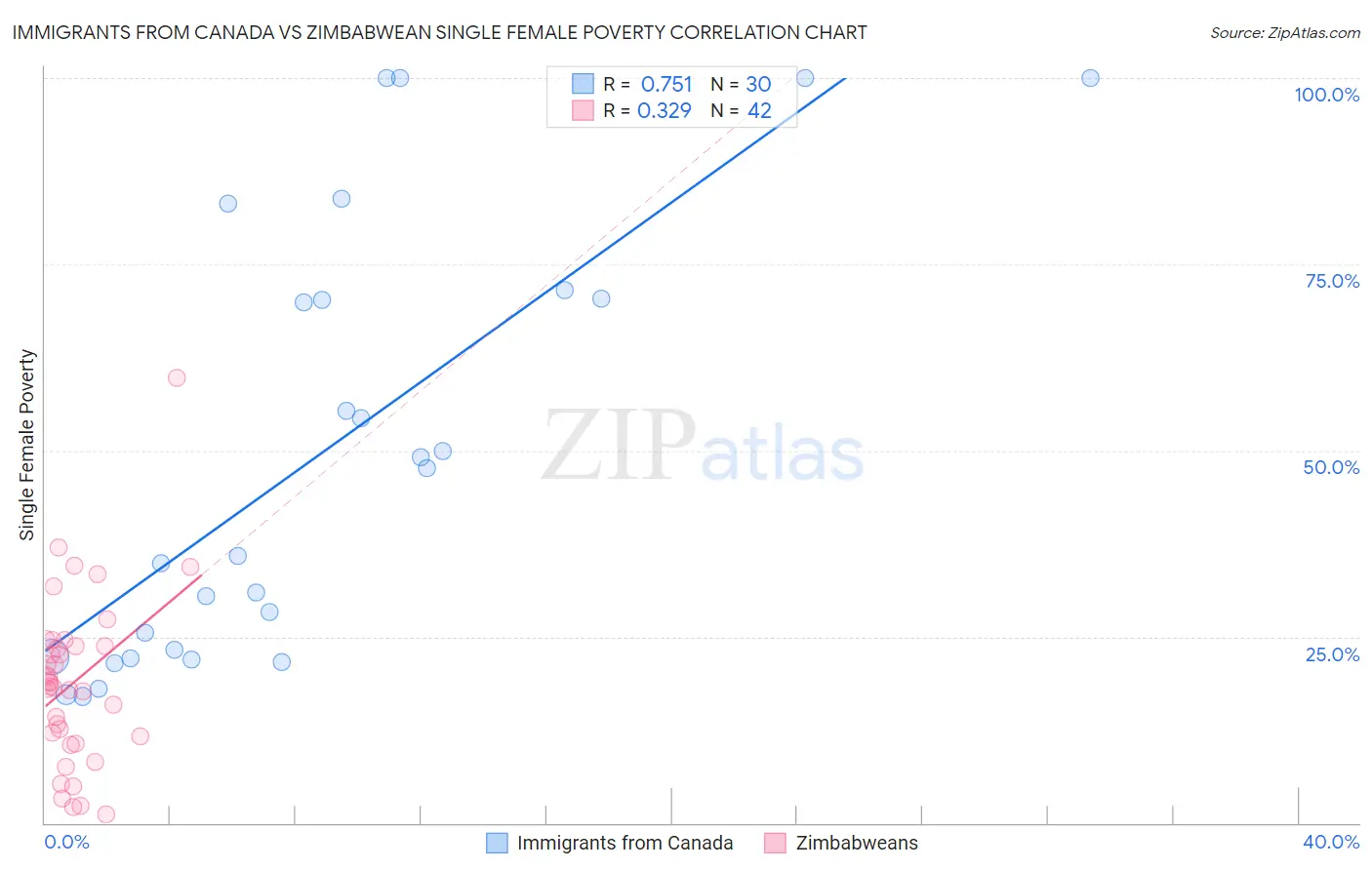 Immigrants from Canada vs Zimbabwean Single Female Poverty