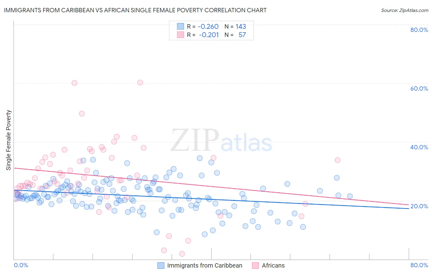 Immigrants from Caribbean vs African Single Female Poverty