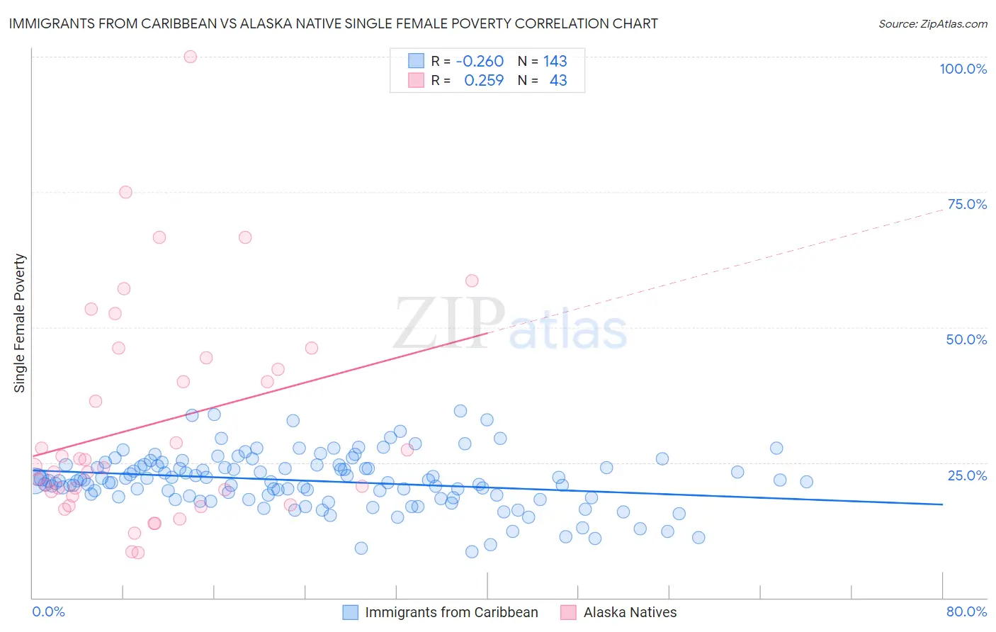 Immigrants from Caribbean vs Alaska Native Single Female Poverty