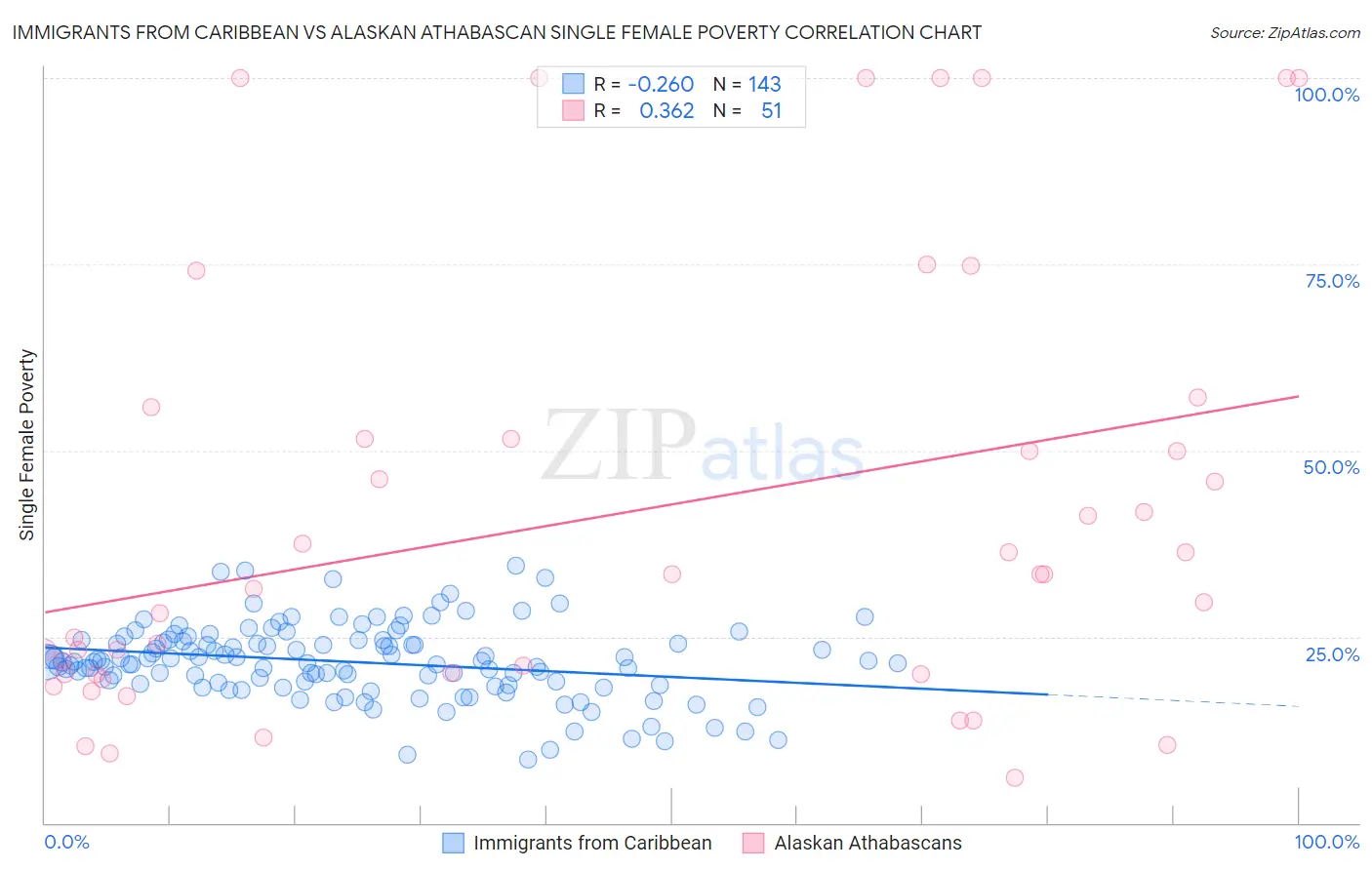 Immigrants from Caribbean vs Alaskan Athabascan Single Female Poverty