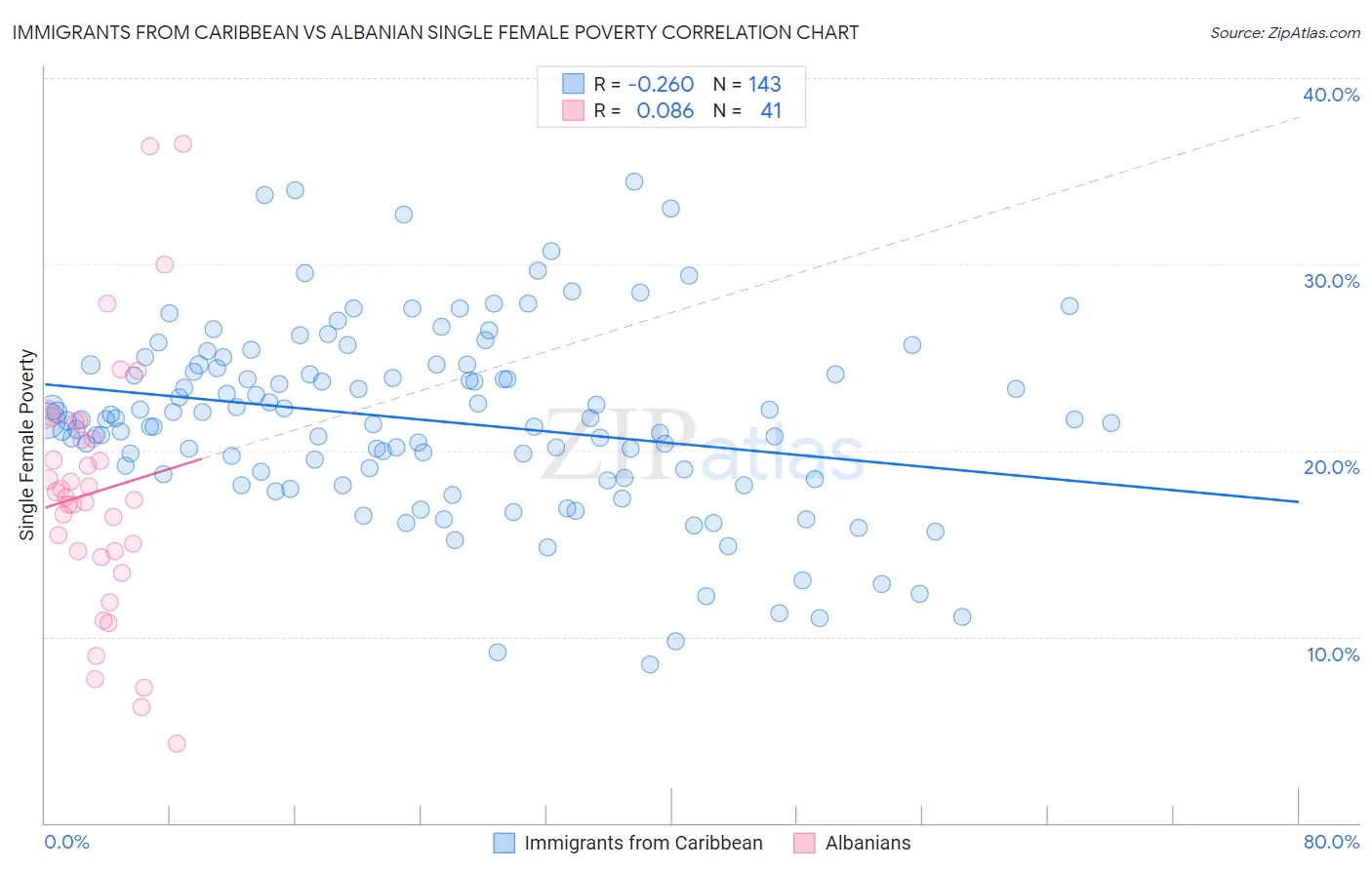 Immigrants from Caribbean vs Albanian Single Female Poverty