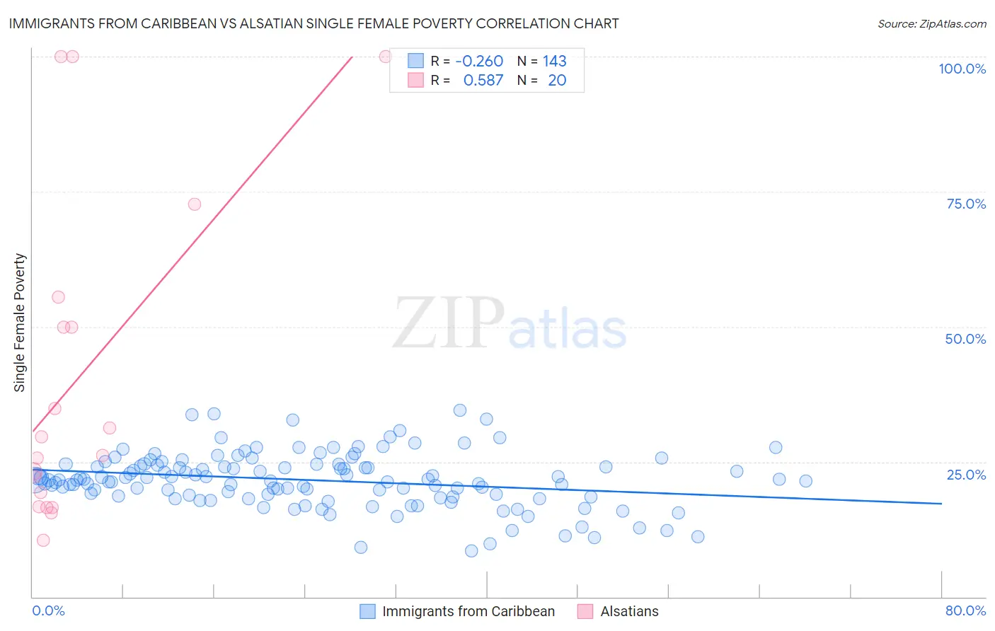 Immigrants from Caribbean vs Alsatian Single Female Poverty