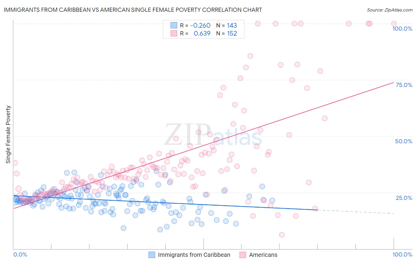 Immigrants from Caribbean vs American Single Female Poverty