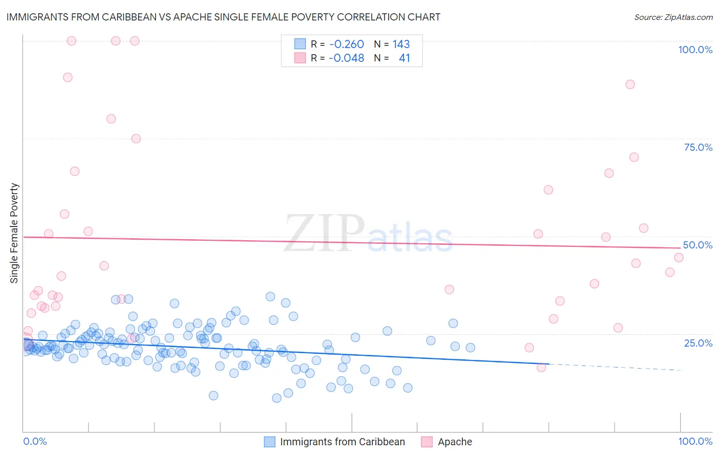 Immigrants from Caribbean vs Apache Single Female Poverty