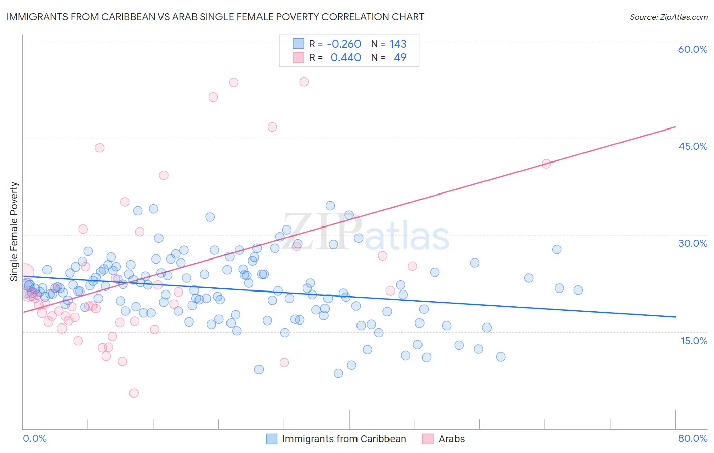 Immigrants from Caribbean vs Arab Single Female Poverty