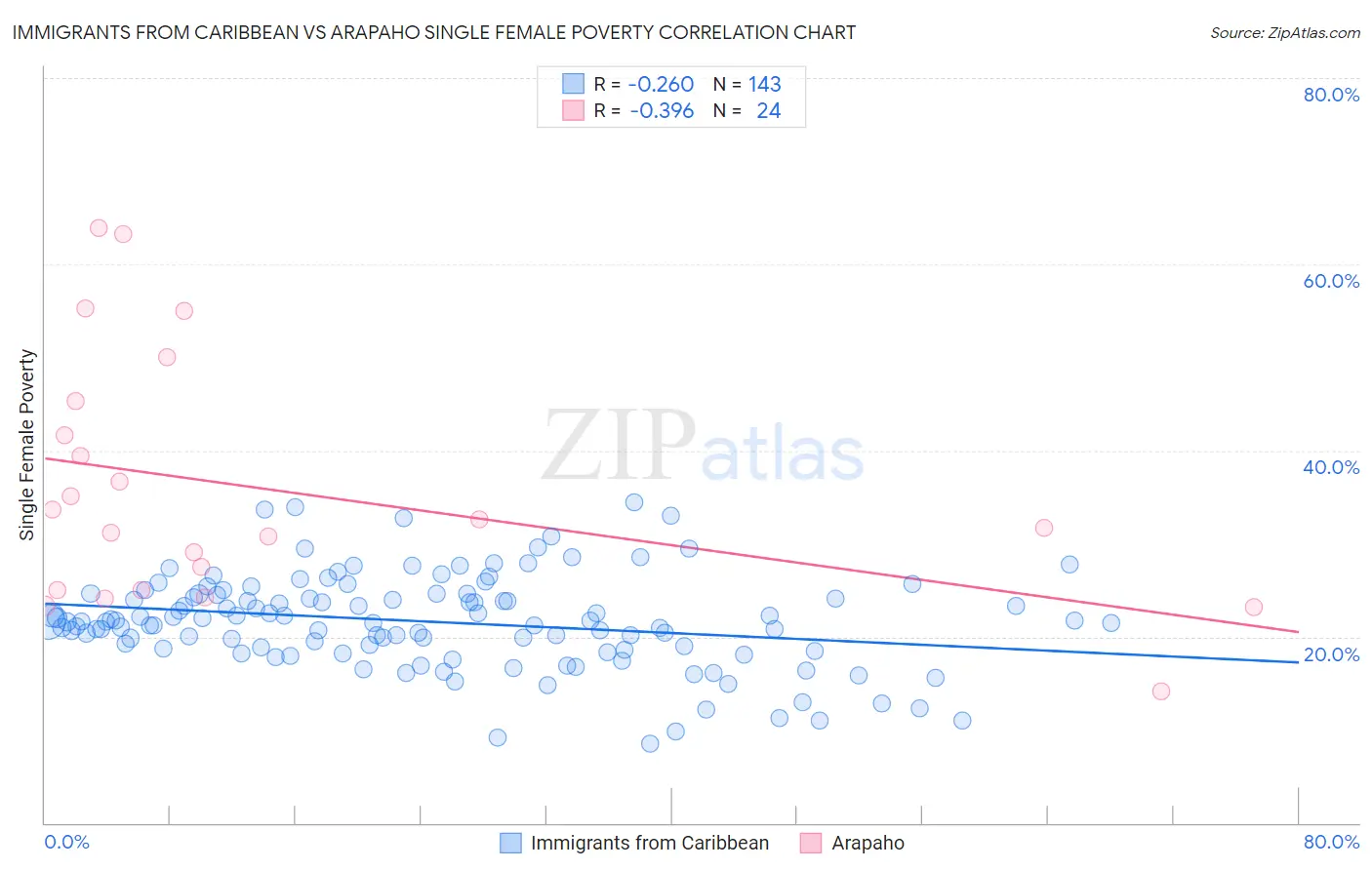 Immigrants from Caribbean vs Arapaho Single Female Poverty