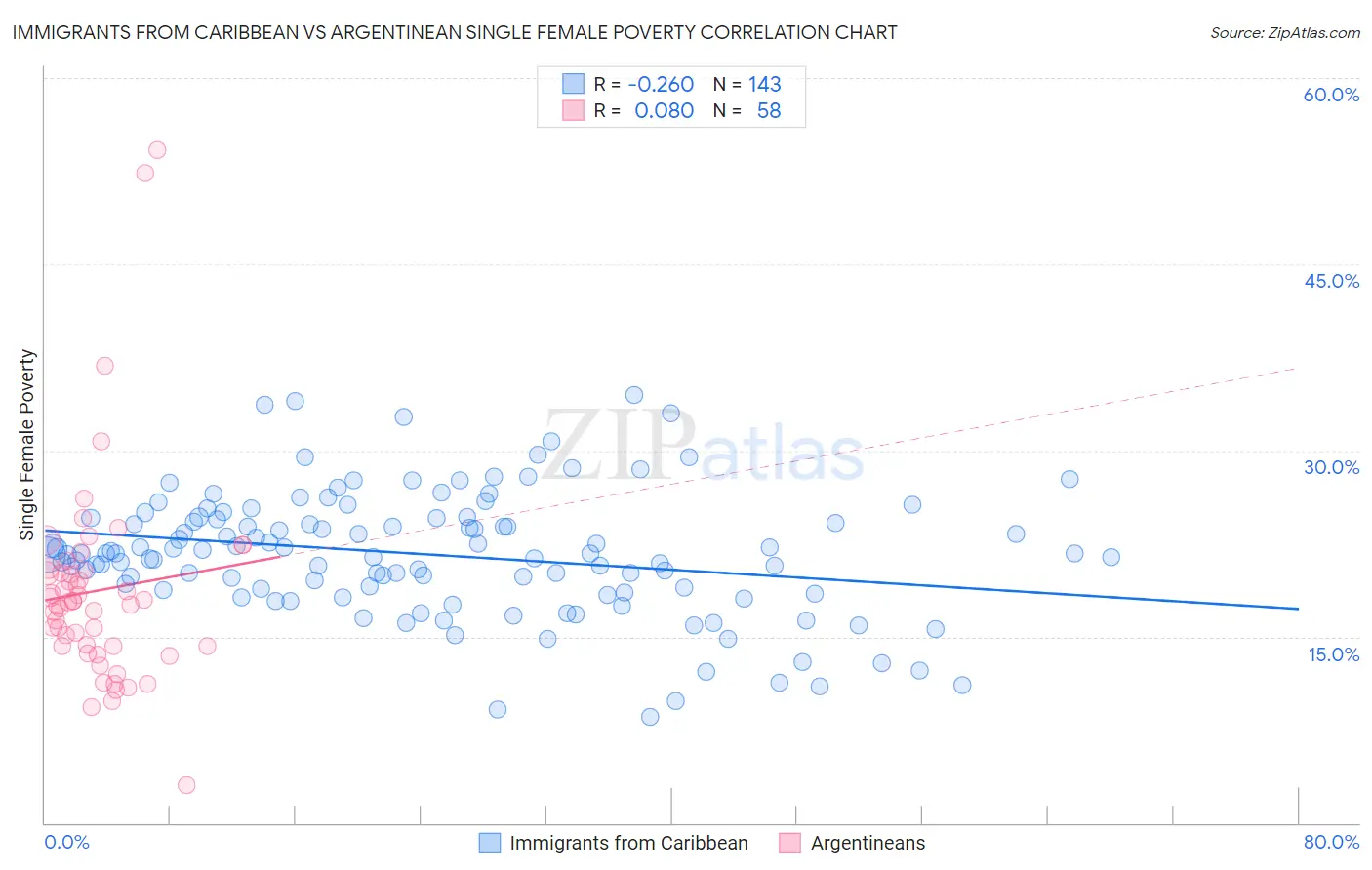 Immigrants from Caribbean vs Argentinean Single Female Poverty