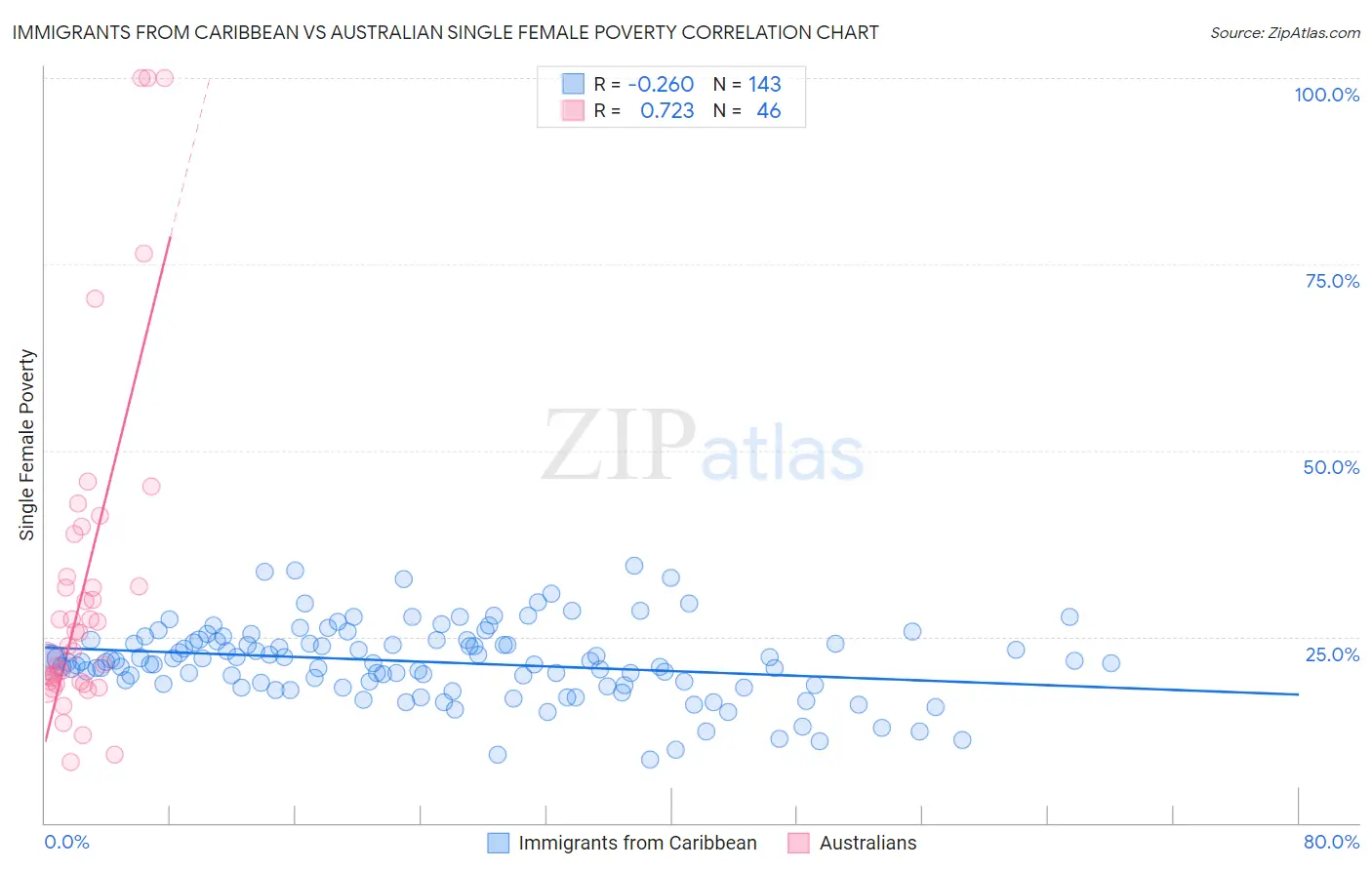 Immigrants from Caribbean vs Australian Single Female Poverty
