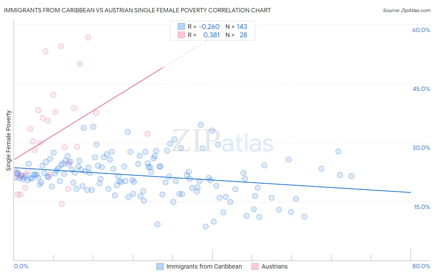 Immigrants from Caribbean vs Austrian Single Female Poverty