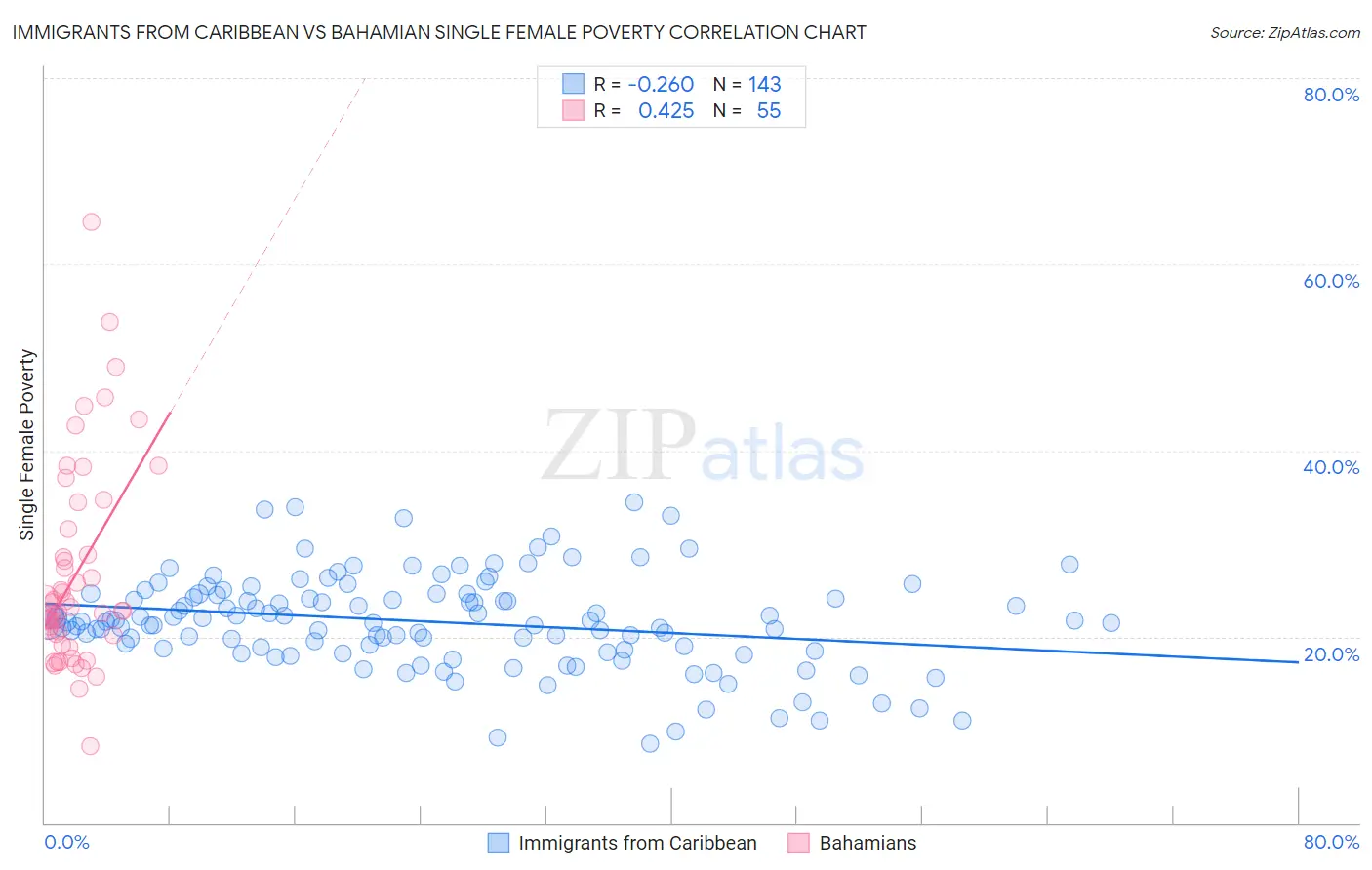 Immigrants from Caribbean vs Bahamian Single Female Poverty