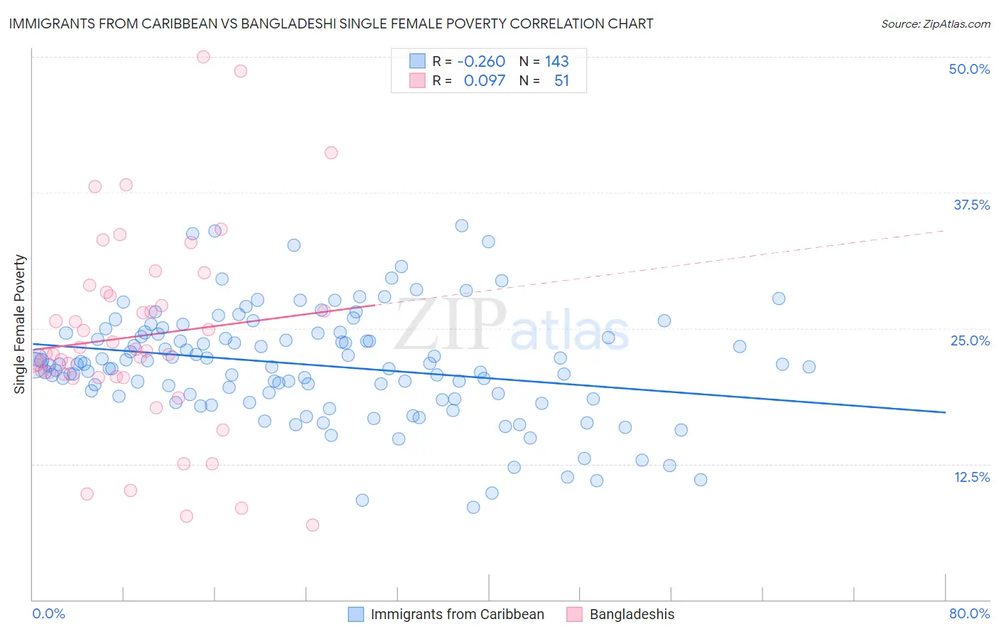 Immigrants from Caribbean vs Bangladeshi Single Female Poverty