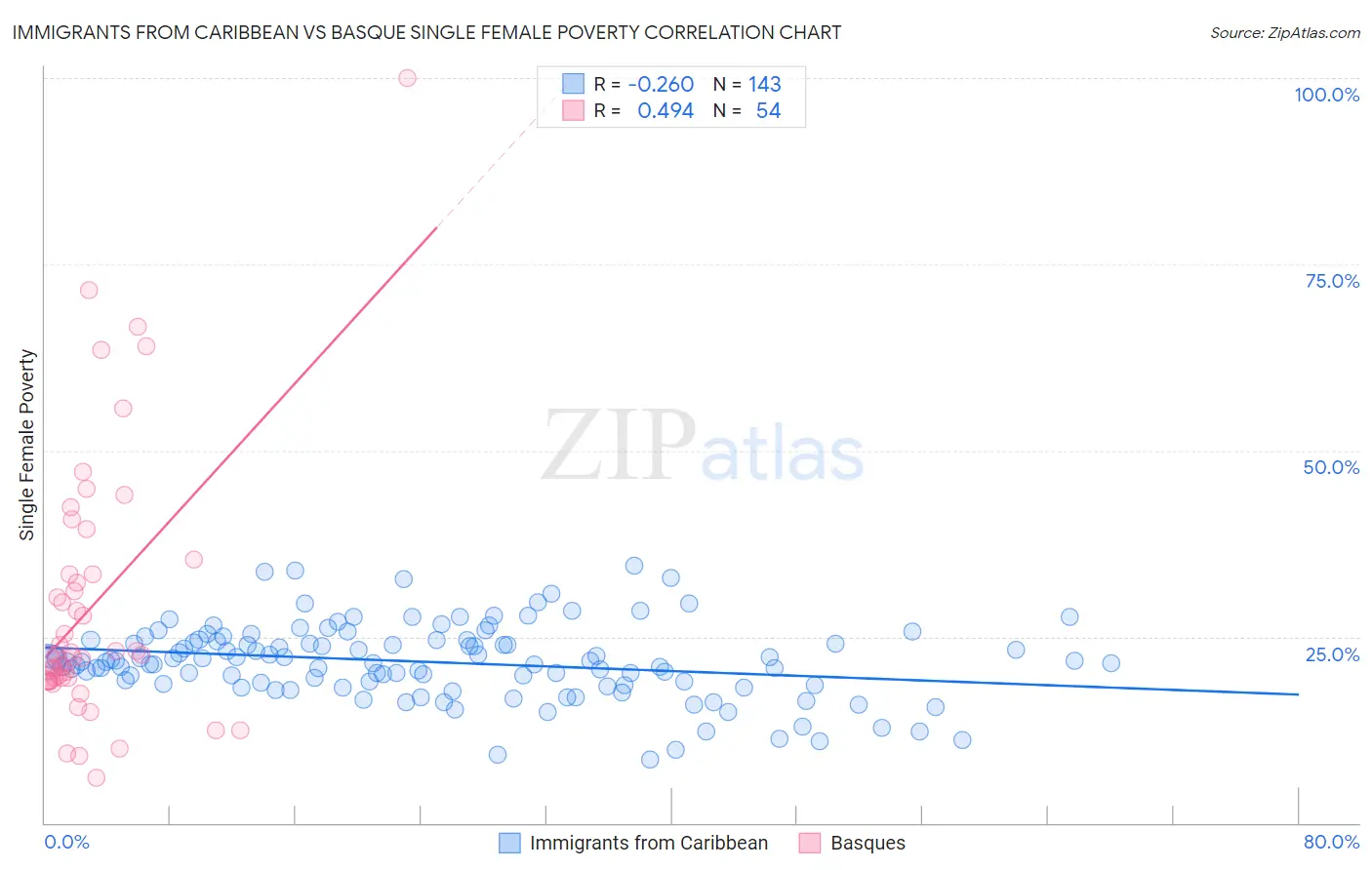 Immigrants from Caribbean vs Basque Single Female Poverty