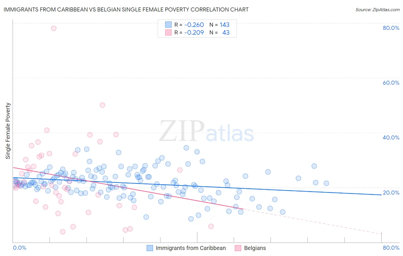 Immigrants from Caribbean vs Belgian Single Female Poverty