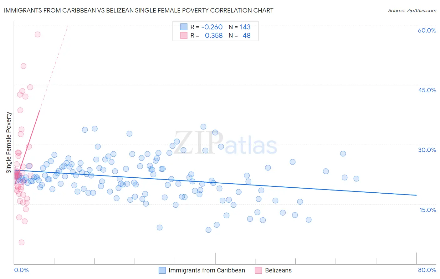 Immigrants from Caribbean vs Belizean Single Female Poverty