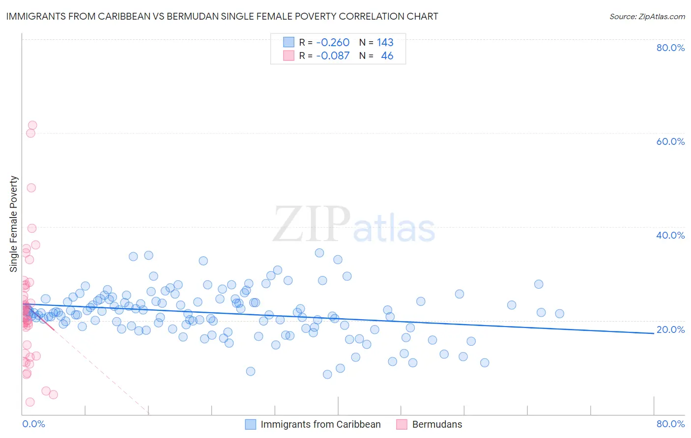 Immigrants from Caribbean vs Bermudan Single Female Poverty