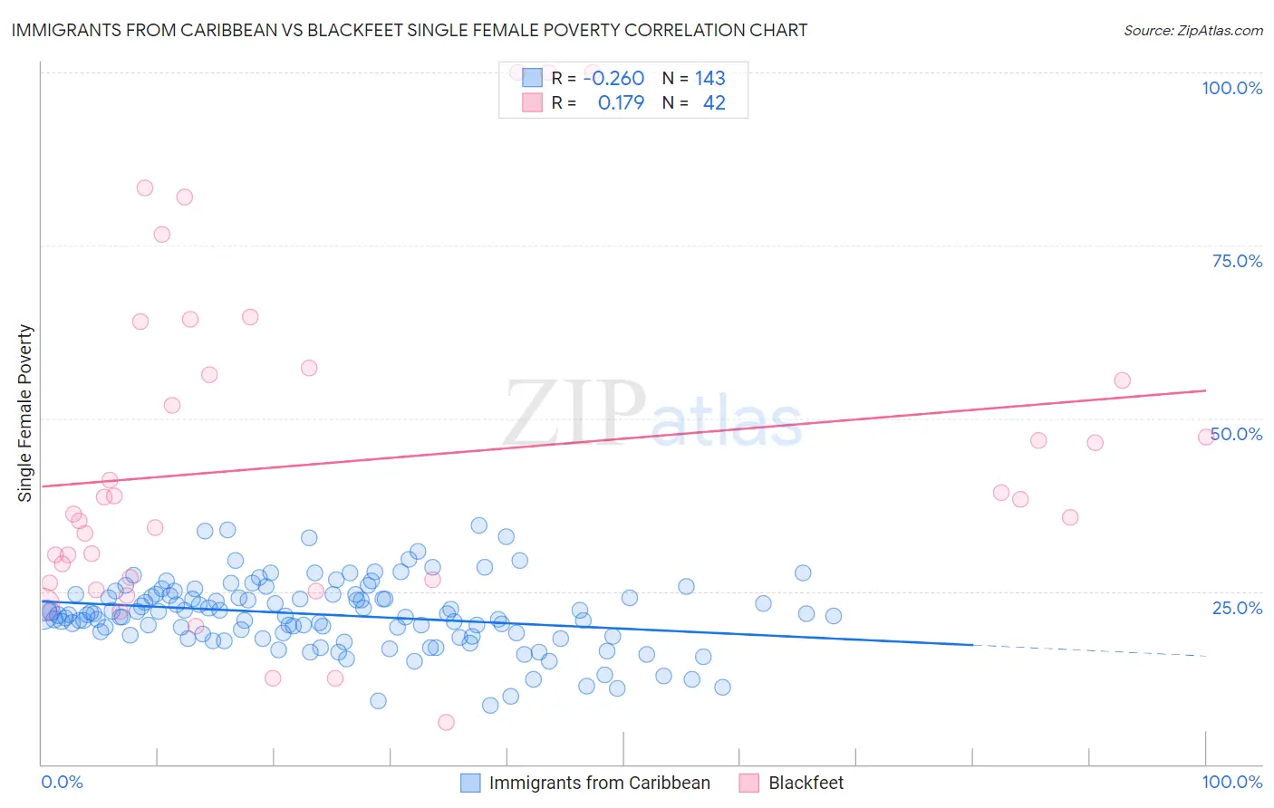 Immigrants from Caribbean vs Blackfeet Single Female Poverty