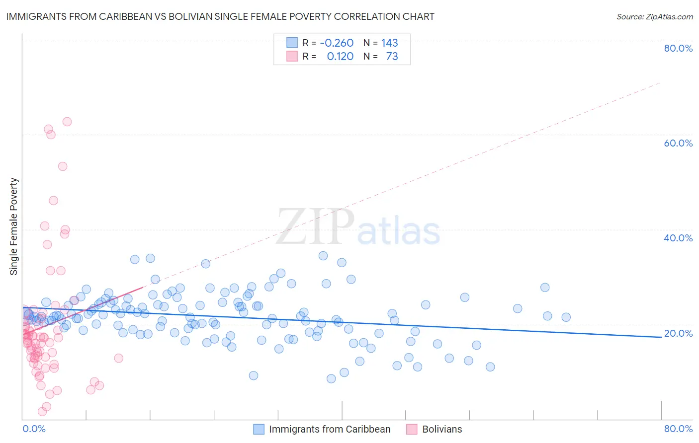 Immigrants from Caribbean vs Bolivian Single Female Poverty