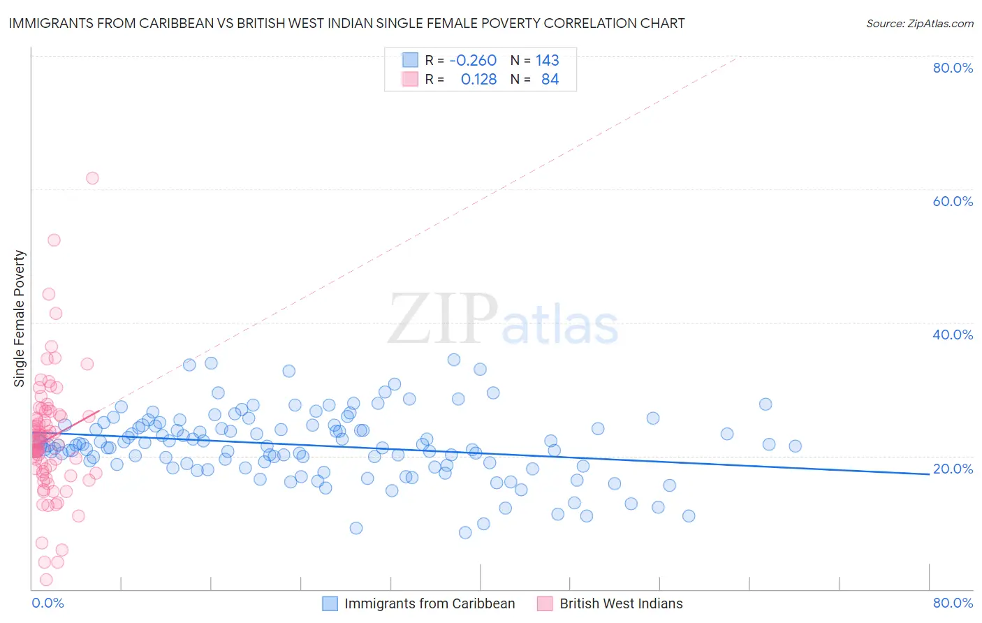 Immigrants from Caribbean vs British West Indian Single Female Poverty