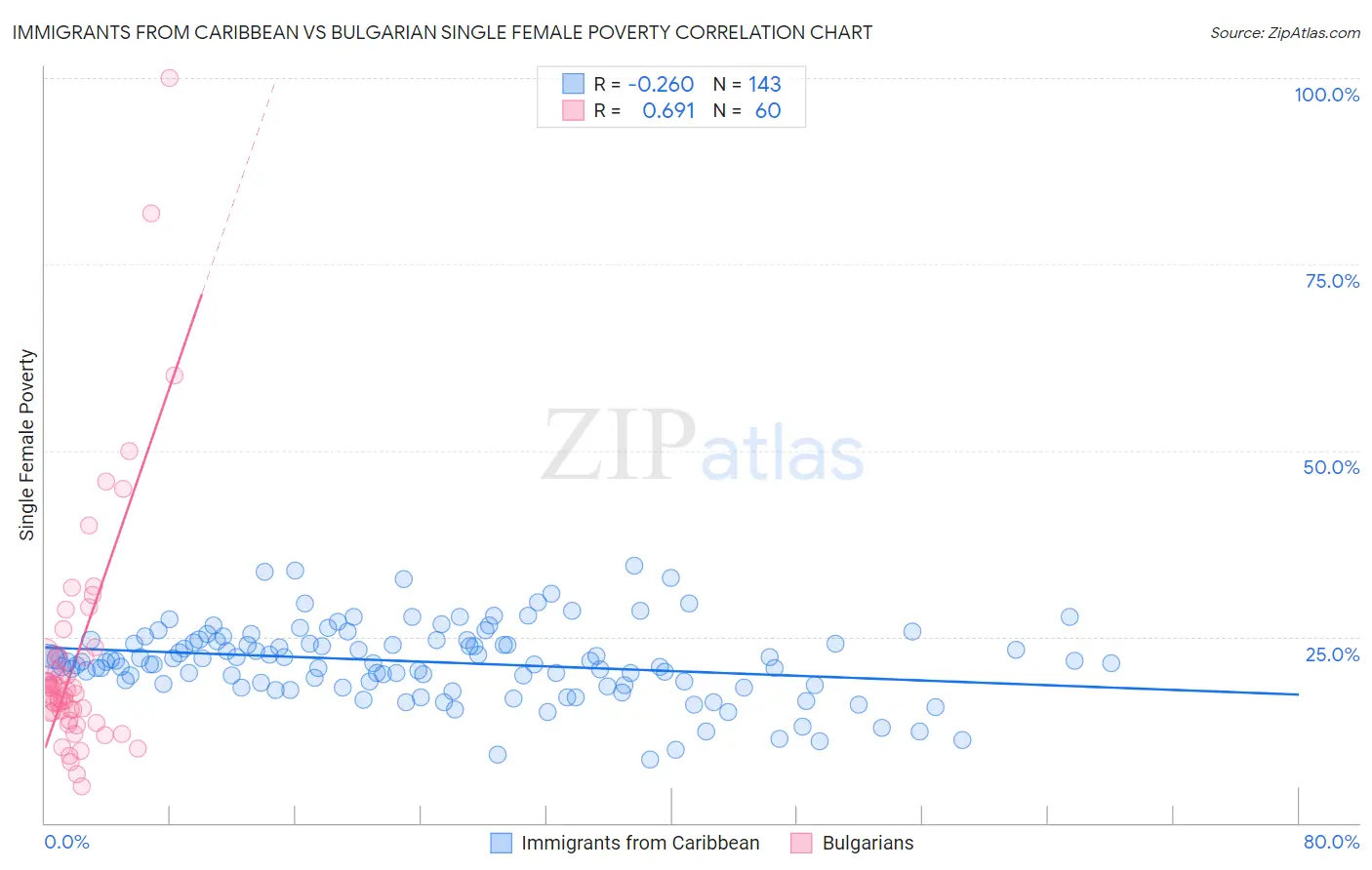 Immigrants from Caribbean vs Bulgarian Single Female Poverty