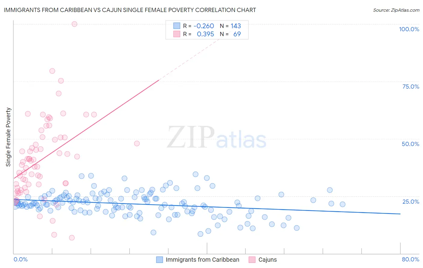 Immigrants from Caribbean vs Cajun Single Female Poverty