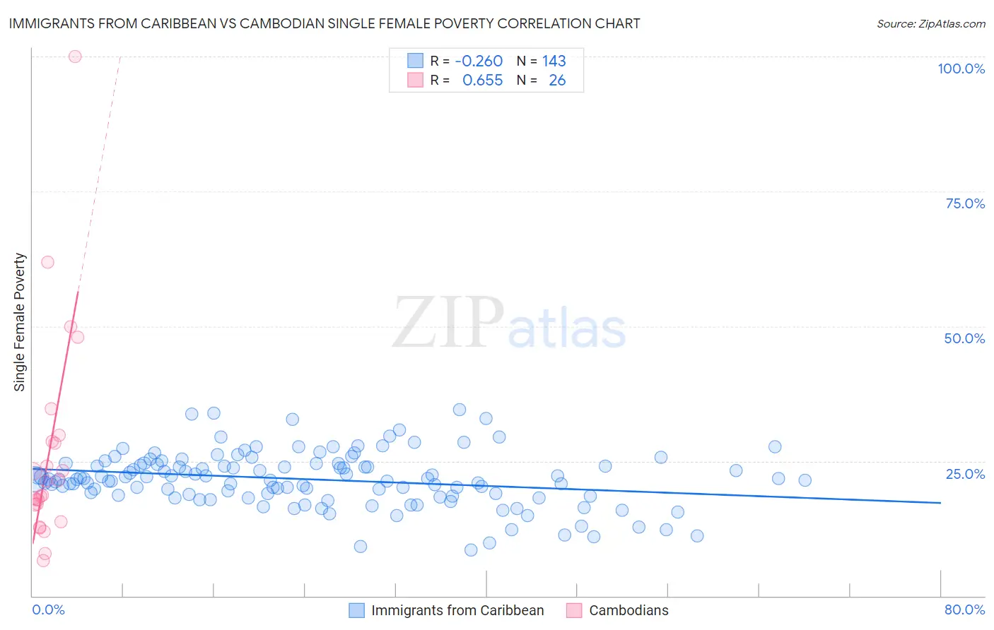 Immigrants from Caribbean vs Cambodian Single Female Poverty