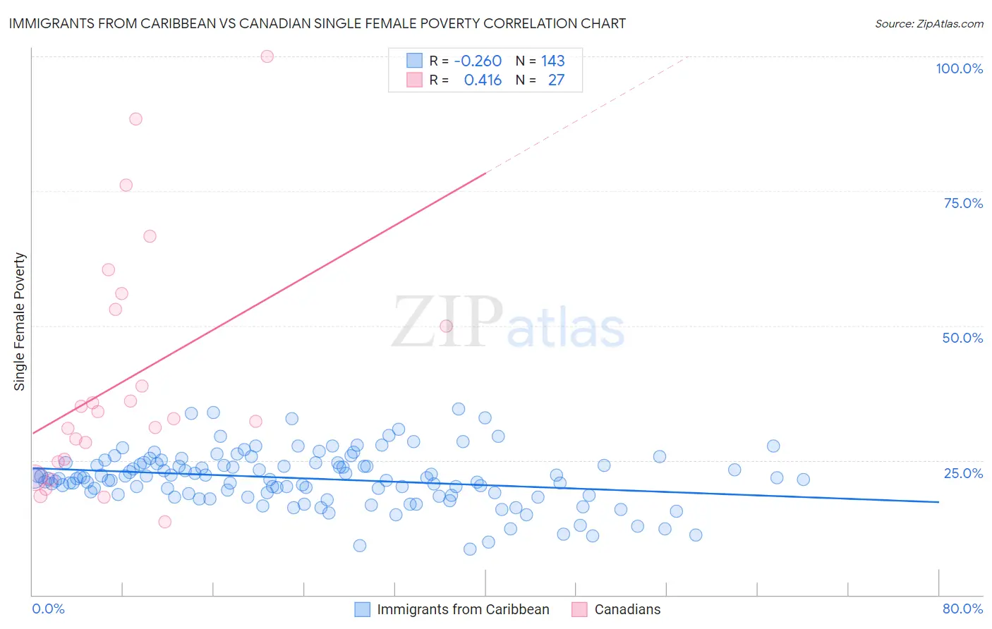 Immigrants from Caribbean vs Canadian Single Female Poverty