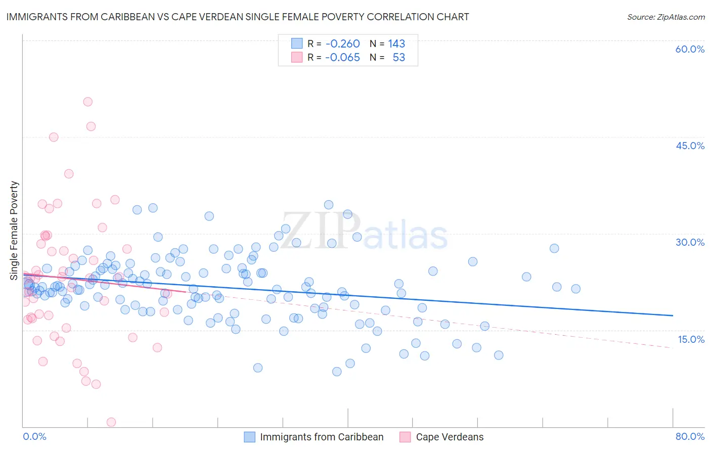 Immigrants from Caribbean vs Cape Verdean Single Female Poverty