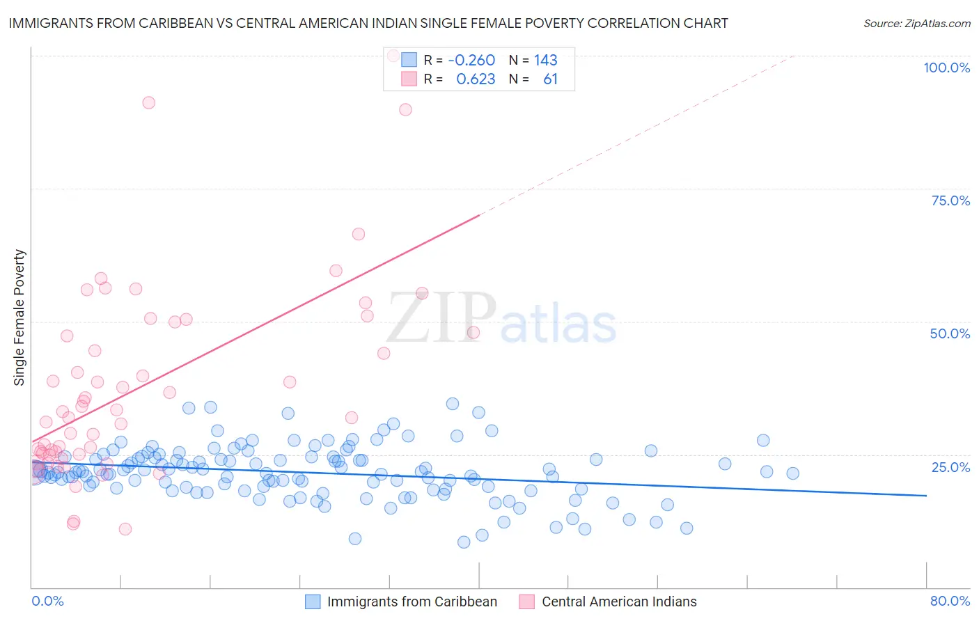 Immigrants from Caribbean vs Central American Indian Single Female Poverty