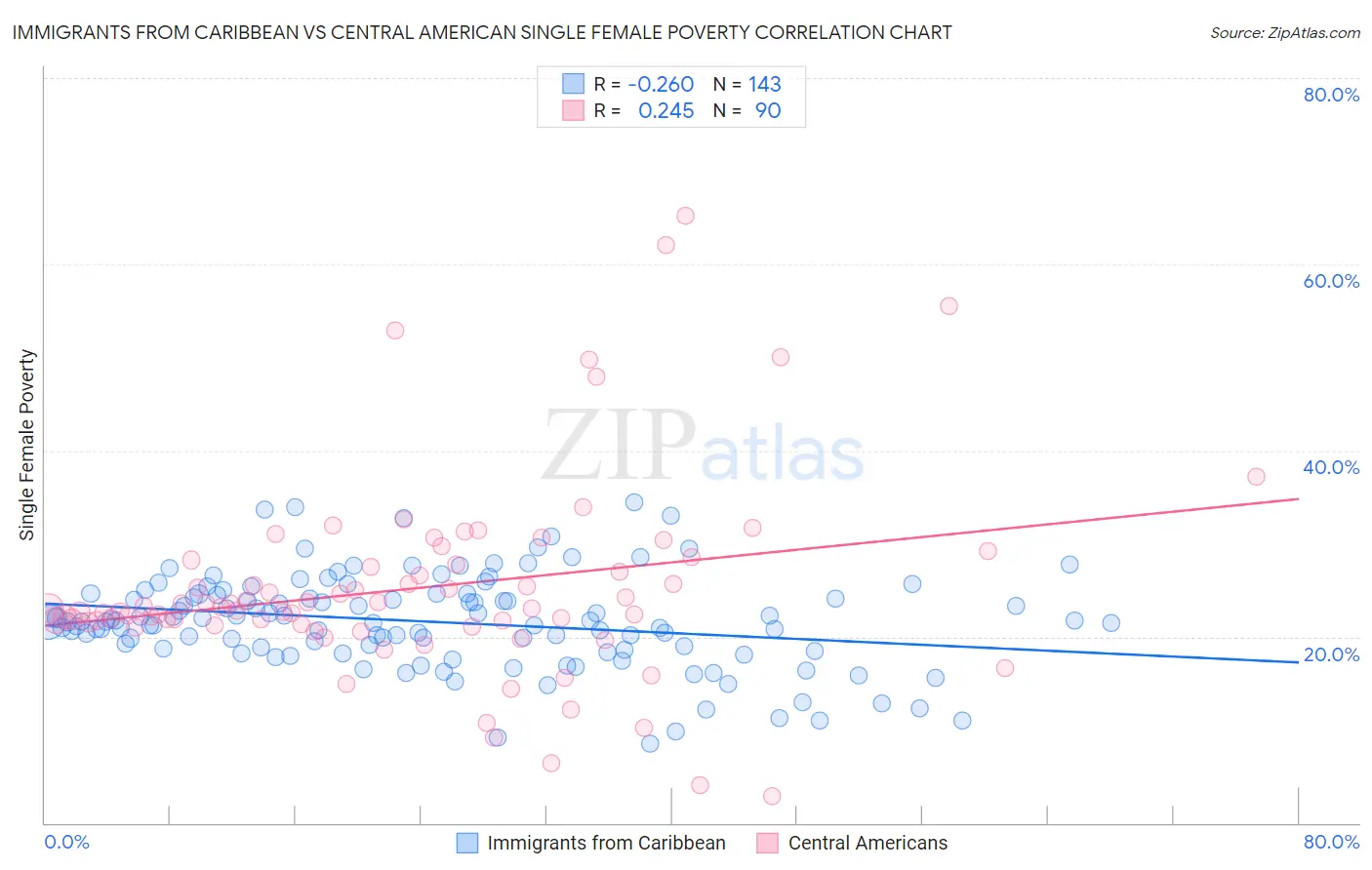 Immigrants from Caribbean vs Central American Single Female Poverty