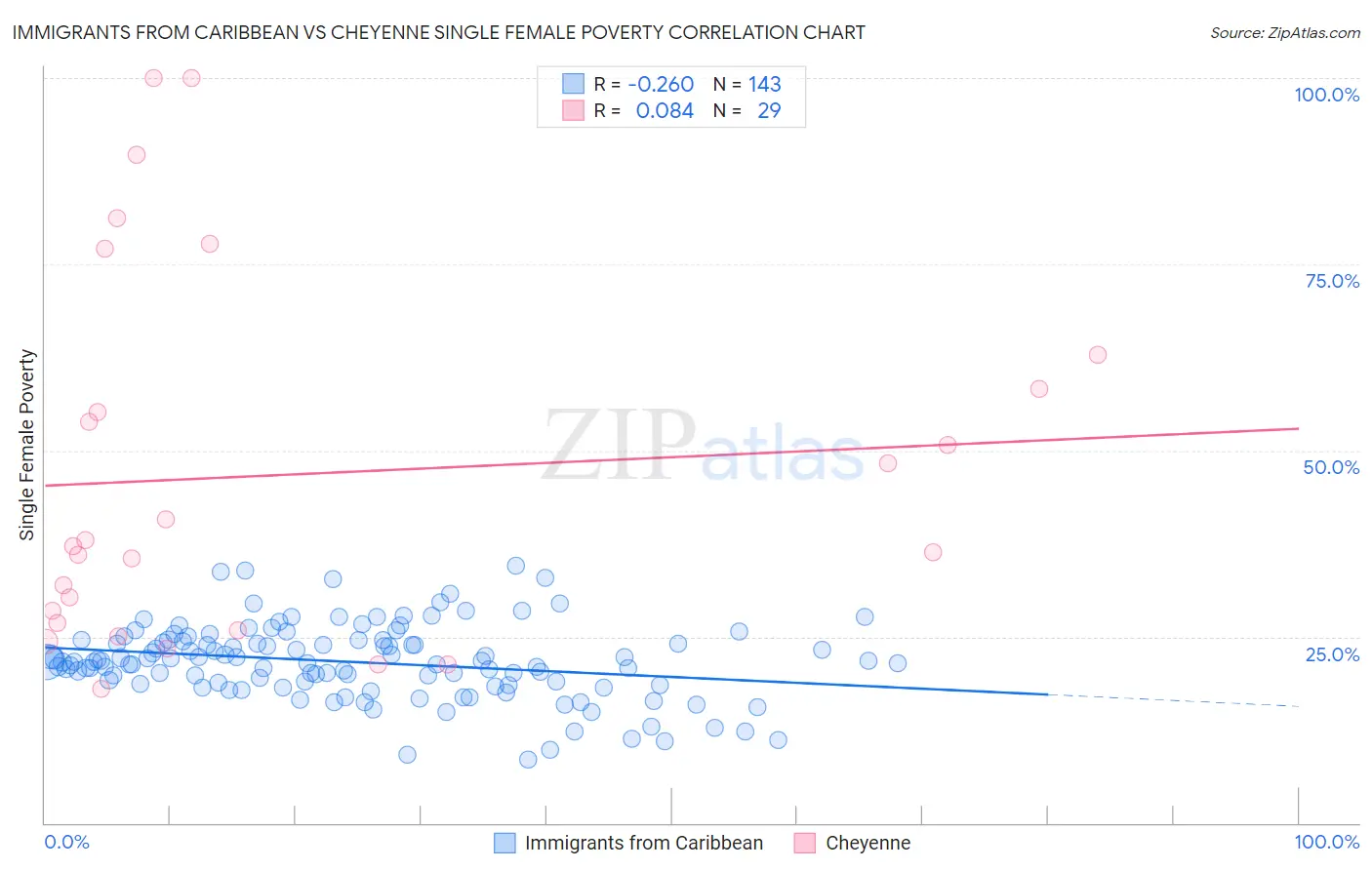 Immigrants from Caribbean vs Cheyenne Single Female Poverty