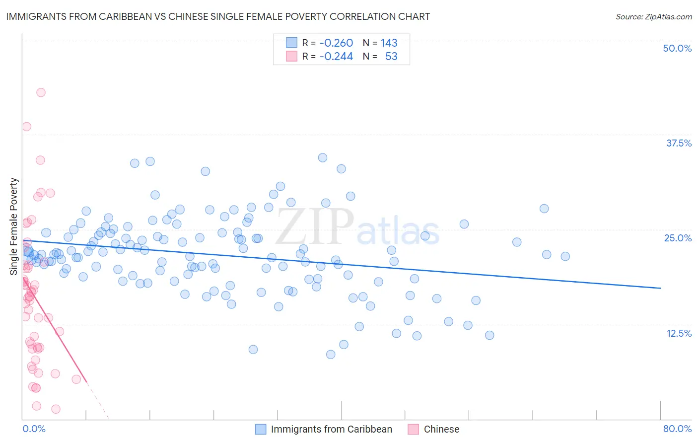 Immigrants from Caribbean vs Chinese Single Female Poverty