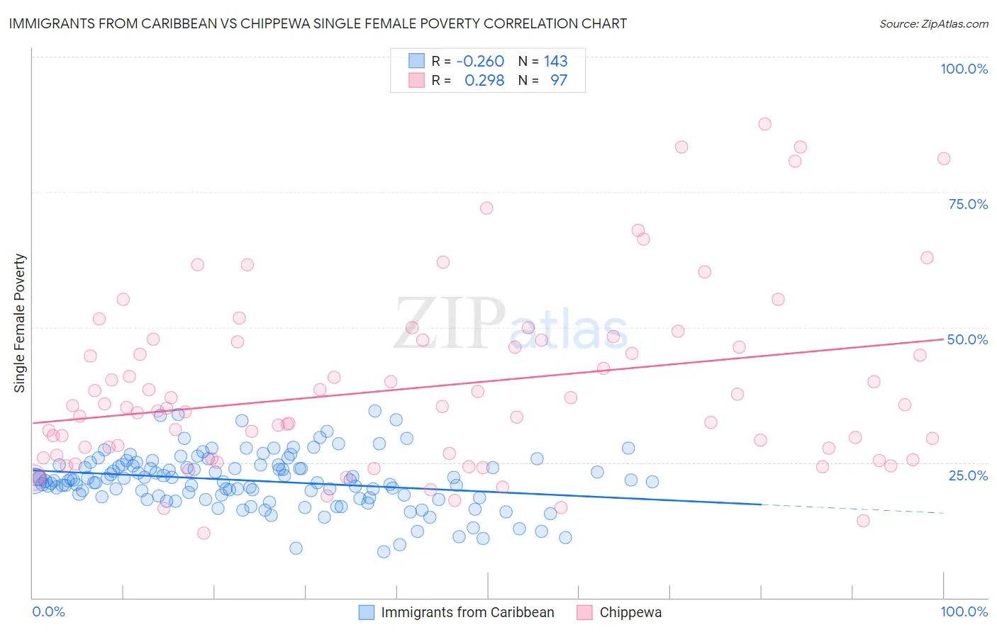 Immigrants from Caribbean vs Chippewa Single Female Poverty