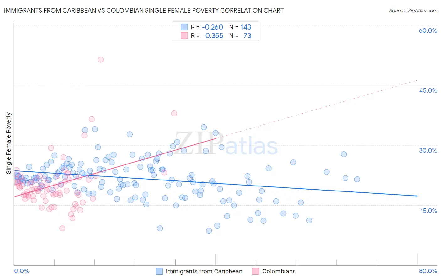 Immigrants from Caribbean vs Colombian Single Female Poverty