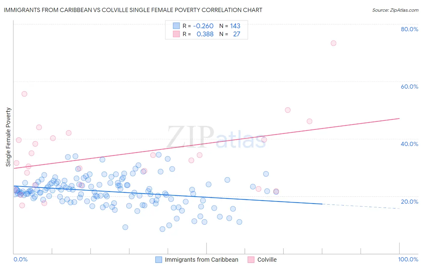 Immigrants from Caribbean vs Colville Single Female Poverty