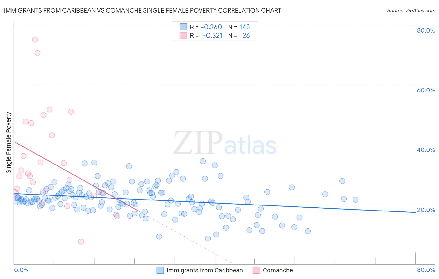 Immigrants from Caribbean vs Comanche Single Female Poverty