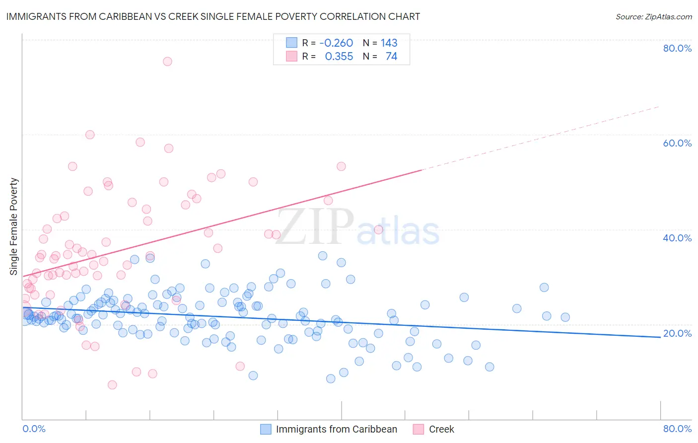 Immigrants from Caribbean vs Creek Single Female Poverty