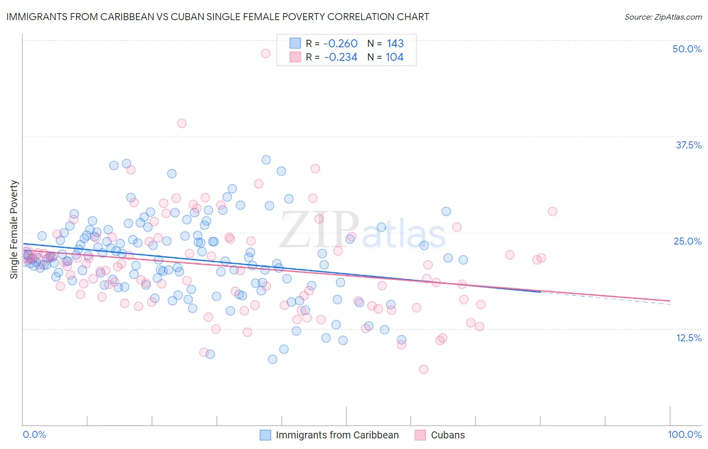 Immigrants from Caribbean vs Cuban Single Female Poverty