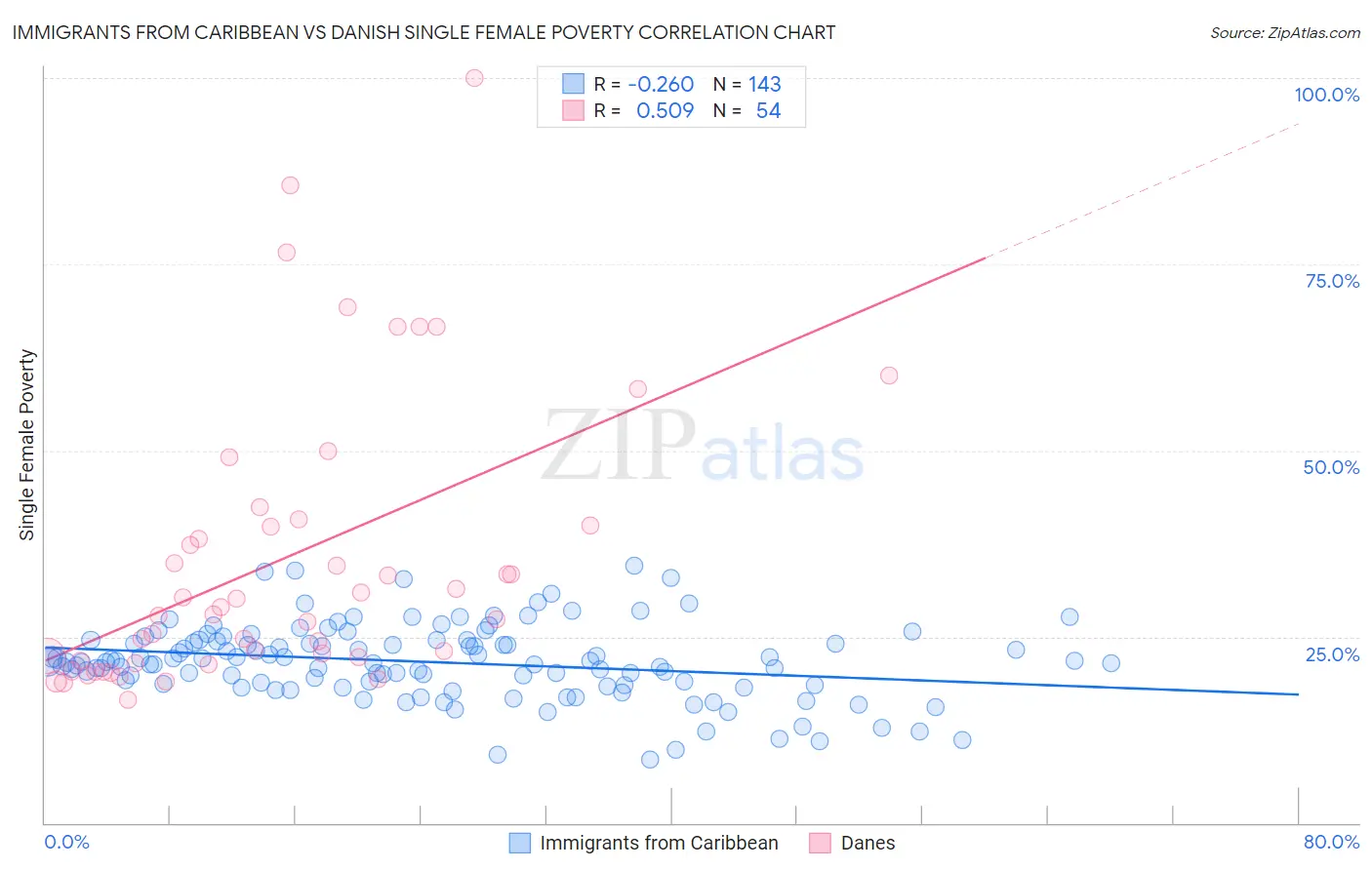 Immigrants from Caribbean vs Danish Single Female Poverty