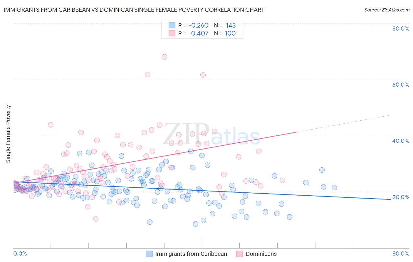 Immigrants from Caribbean vs Dominican Single Female Poverty