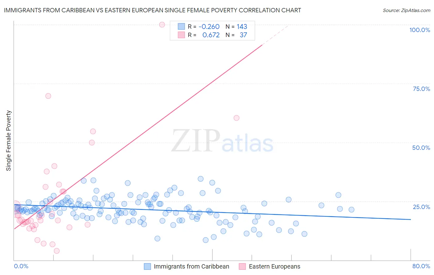 Immigrants from Caribbean vs Eastern European Single Female Poverty